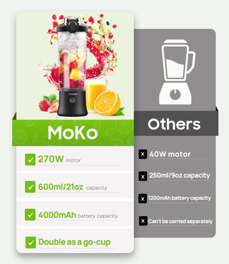 MoKo Portable Blender, 270 Watt Personal Blender for Shakes and Smoothies,21OZ Personal Blender USB Rechargeable with 6 Blades, BRA Free, Smoothie Blender for Kitchen Sports Travel and Outdoors,Black MoKo Portable Blender, 270 Watt Personal Blender for Shakes and Smoothies,21OZ Personal Blender USB Rechargeable with 6 Blades, BRA Free, Smoothie Blender for Kitchen Sports Travel and Outdoors,Black